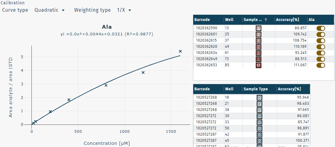 Calibration curve and tables