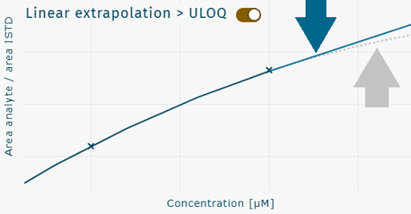 Linear extrapolation