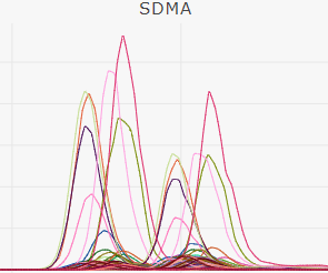 Chromatogram with RT shifts