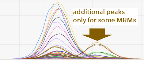 Chromatogram with additional peaks