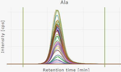 Chromatogram view all