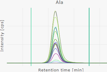 Chromatogram view multiple