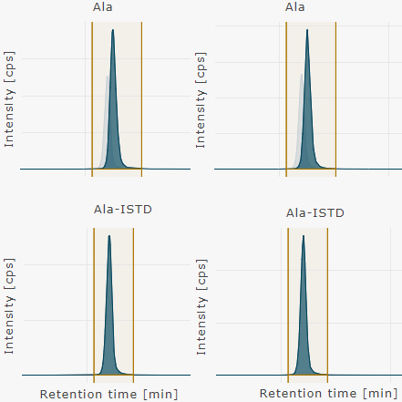 Chromatogram view multiple