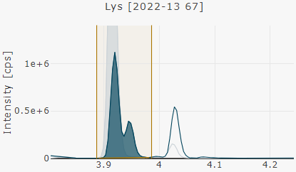 Chromatogram of Lys