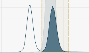 Peak integration SDMA