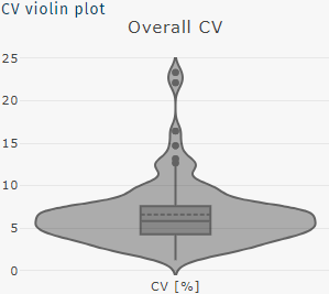 Plot CV