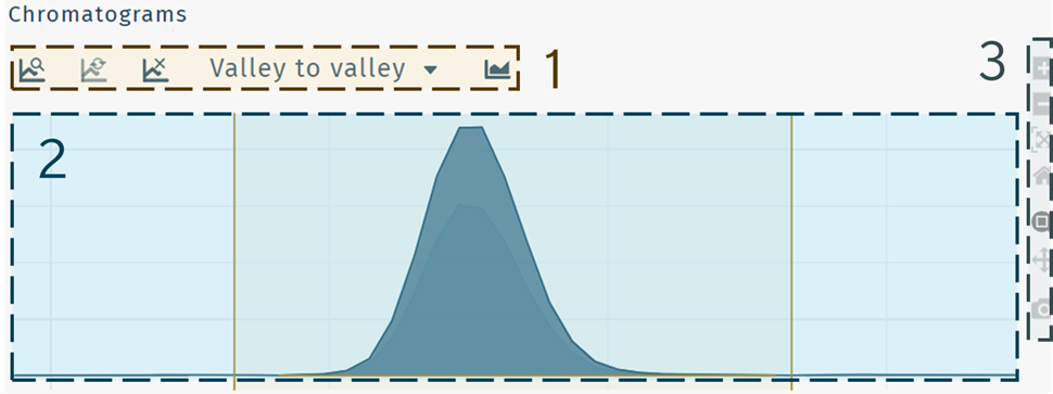 Quantification chromatogram with legend