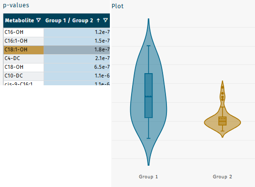 ANOVA, results